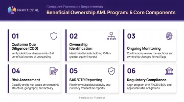 Six core components of a compliant beneficial ownership AML program framework