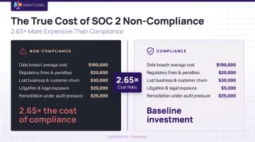 Cost of SOC 2 non-compliance versus compliance showing 2.65x cost ratio breakdown