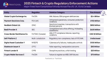 Fintech and crypto regulatory enforcement actions fines from 2025 compliance failures