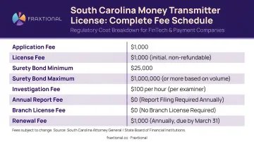 South Carolina money transmitter license complete fee schedule breakdown infographic