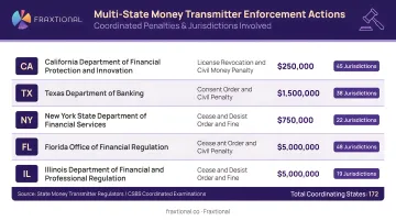 Multi-state coordinated money transmitter enforcement actions penalties and jurisdictions involved