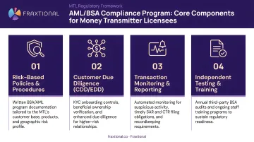 Four core AML BSA compliance program components for money transmitter licensees
