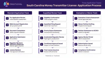 Three-track South Carolina money transmitter license application process flow