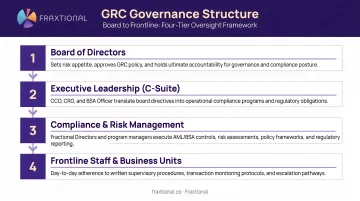 Four-tier GRC governance structure hierarchy from board level to frontline staff