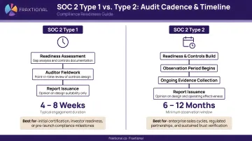 SOC 2 Type 1 versus Type 2 audit cadence comparison and timeline infographic