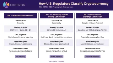 Three-agency cryptocurrency classification comparison IRS CFTC SEC regulatory framework