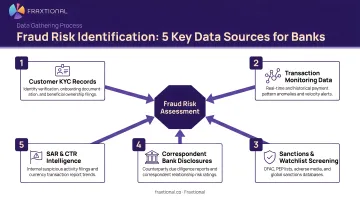 5-source fraud risk identification data gathering process infographic for banks