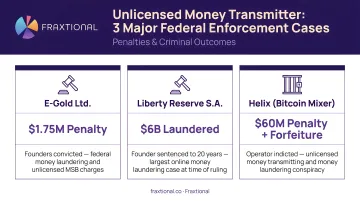 Three major federal unlicensed money transmitter enforcement cases penalties and criminal outcomes