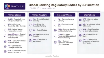 Global banking regulatory bodies mapped by jurisdiction across US UK EU and international