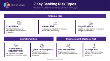 Seven banking risk types organized by financial operational reputational and strategic categories