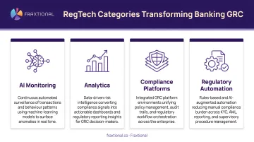 Four RegTech categories transforming banking GRC with AI monitoring analytics and platforms