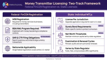 Two-track money transmitter licensing framework federal FinCEN registration versus state licenses