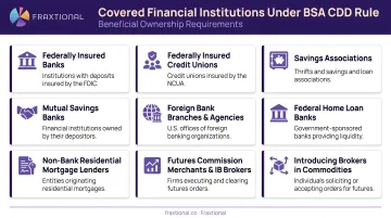 Covered financial institutions under BSA CDD Rule beneficial ownership requirements list