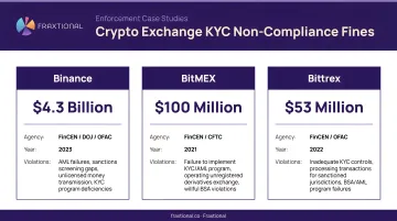 Crypto exchange KYC non-compliance fines comparison Binance BitMEX Bittrex penalties