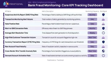 Core bank fraud monitoring metrics dashboard KPI tracking list infographic