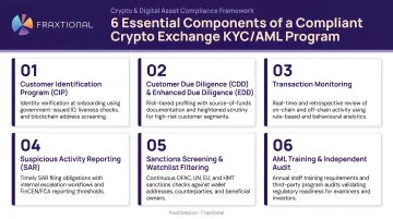 Six essential components of a compliant crypto exchange KYC AML program framework
