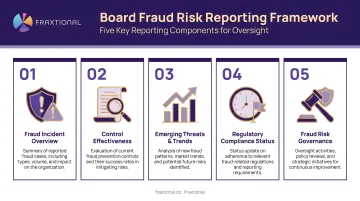 Board fraud risk reporting framework showing five key reporting components for oversight