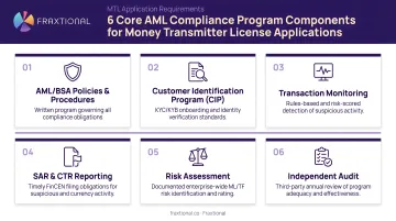 Six core AML compliance program components required for money transmitter license application