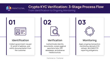 Three-stage crypto KYC verification process flow from identification to monitoring