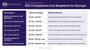 SOC 2 compliance cost breakdown table for startups showing all major expense components