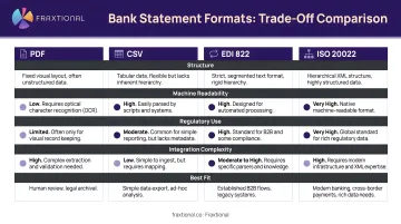 Four bank statement formats comparison PDF CSV EDI 822 ISO 20022 trade-offs