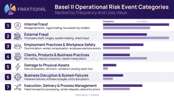 Seven Basel operational risk event categories ranked by frequency and loss value