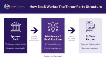 BaaS three-party structure showing sponsor bank middleware and fintech roles