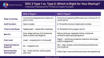 SOC 2 Type 1 versus Type 2 comparison decision framework for startups