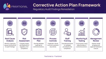 Seven-component corrective action plan framework for regulatory audit findings remediation