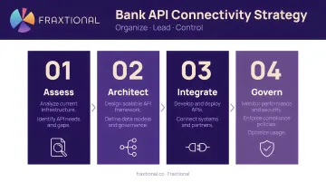 Four-stage bank API connectivity strategy plan organize lead control framework