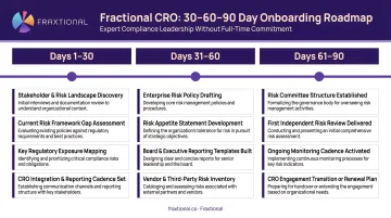 Fractional CRO 30-60-90 day onboarding milestone timeline for startups