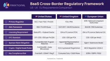 BaaS cross-border regulatory framework comparison US UK and EU requirements