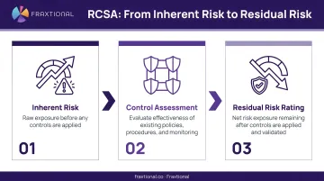 RCSA three-layer assessment process from inherent risk to residual risk rating