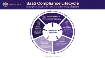 BaaS compliance lifecycle showing ongoing monitoring risk assessment and product change obligations