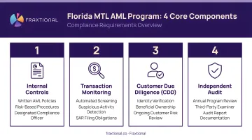 Florida MTL AML program four core components requirements compliance infographic