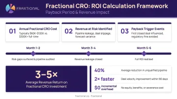 Fractional CRO ROI calculation framework showing payback period and revenue impact