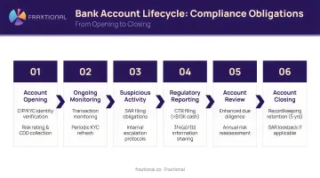 Bank account lifecycle compliance stages from opening to closing with obligations