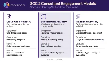 Three SOC 2 consultant engagement models compared by scope and startup suitability