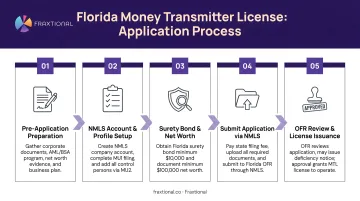Florida money transmitter license application 5-step process flow infographic