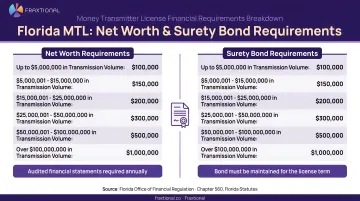Florida MTL net worth and surety bond financial requirements comparison breakdown infographic
