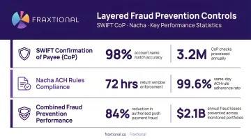 Layered fraud prevention controls SWIFT CoP Nacha with key performance statistics