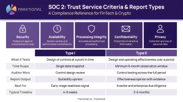 SOC 2 five Trust Service Criteria and Type I versus Type II report comparison