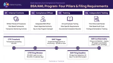 BSA AML four pillars and CTR SAR filing requirements timeline infographic