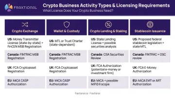 Four crypto business activity types and their corresponding regulatory licensing requirements