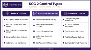 SOC 2 compliance control types technical administrative and procedural examples breakdown