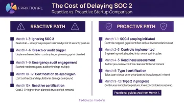 Cost of delaying SOC 2 compliance reactive versus proactive startup comparison timeline