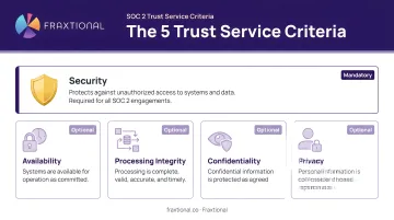 Five SOC 2 Trust Service Criteria overview with Security as mandatory requirement