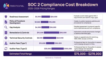 SOC 2 compliance cost breakdown by category with 2025 to 2026 pricing ranges