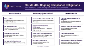 Florida MTL ongoing compliance obligations biennial renewal recordkeeping and OFR examination requirements