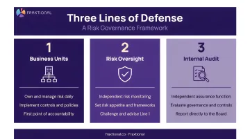 Three lines of defense model showing business units risk oversight and internal audit roles